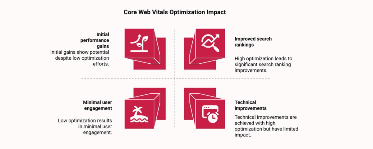 Core Web Vitals Optimization
