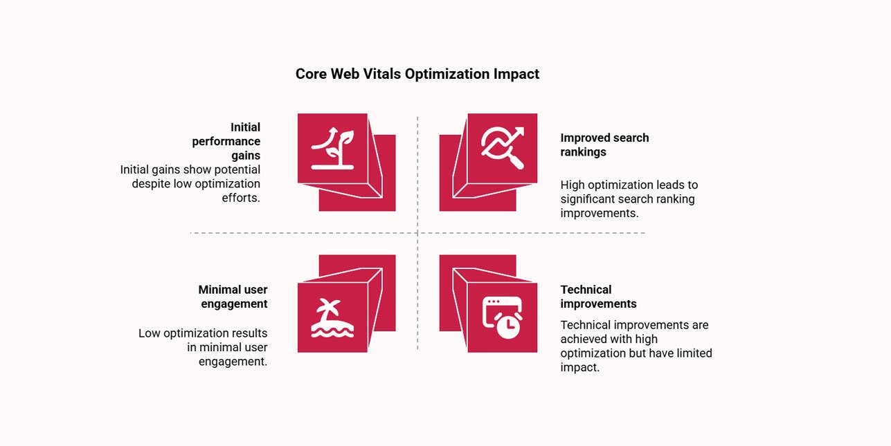 Core Web Vitals Optimization