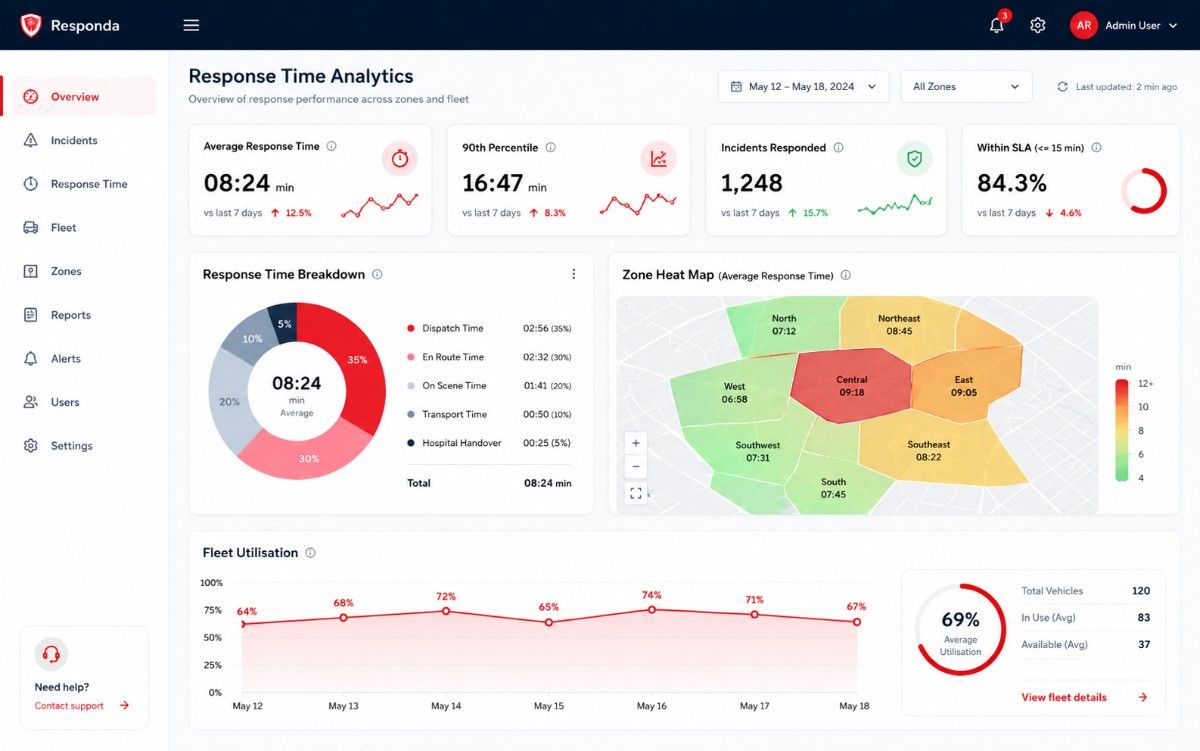 Response time analytics dashboard