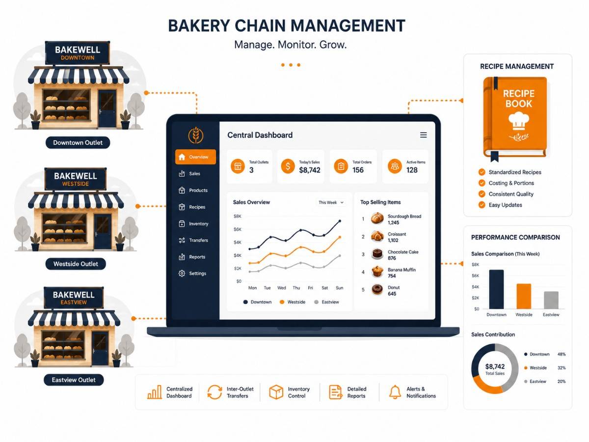 Modern bakery chain management project