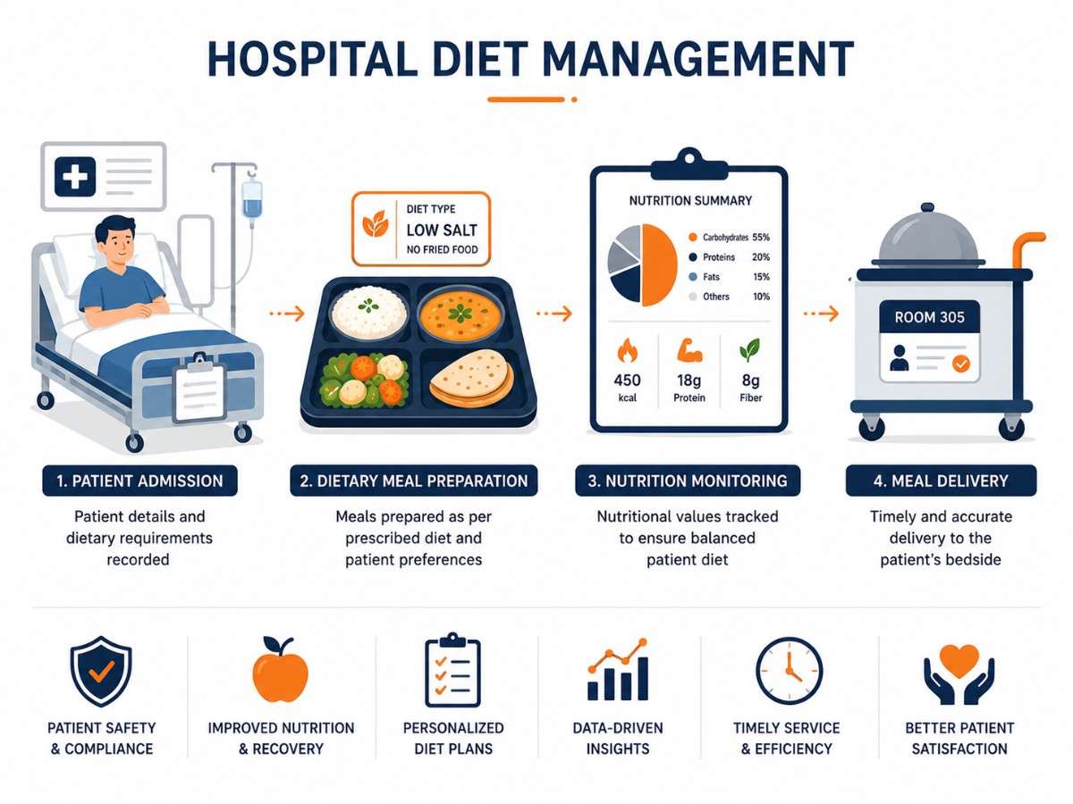Hospital cafeteria management