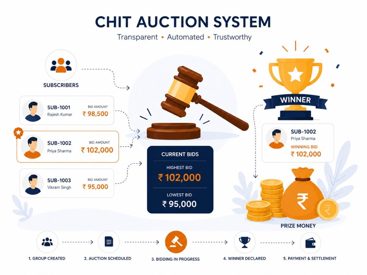 Chit group auction system project