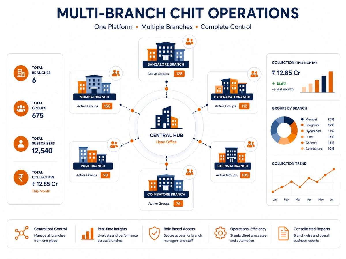 Multi-branch chit fund ERP