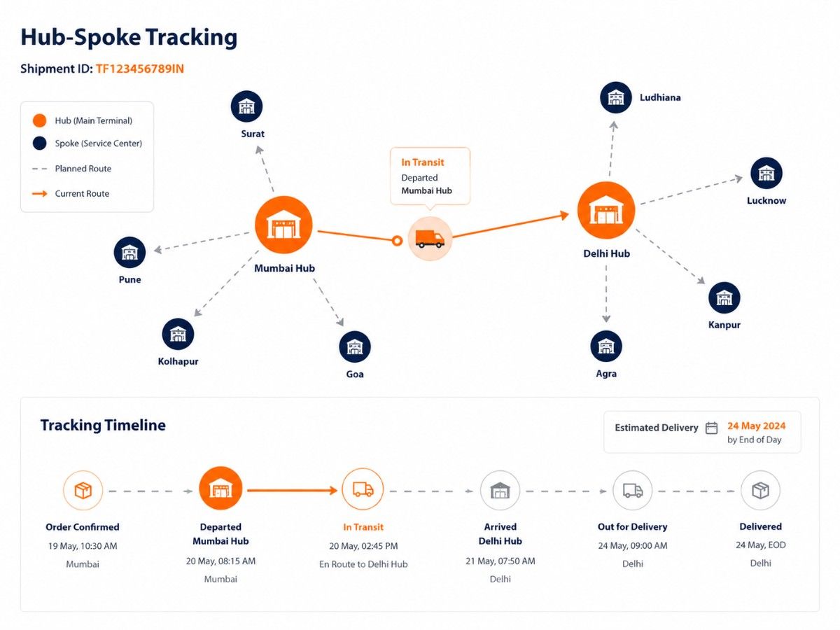 Courier tracking system project