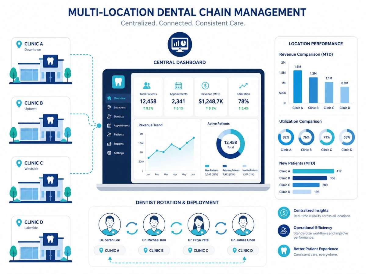 Dental chain management