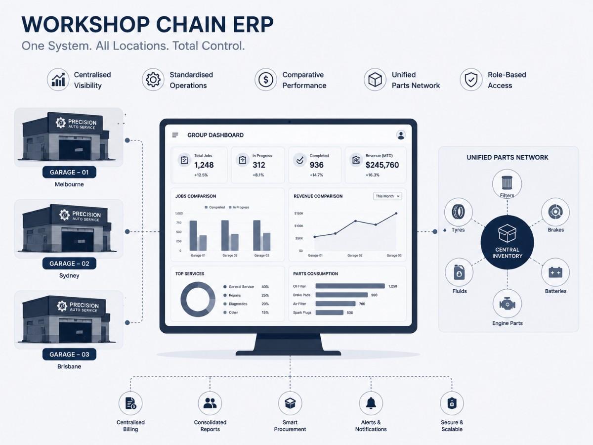 Workshop chain ERP project