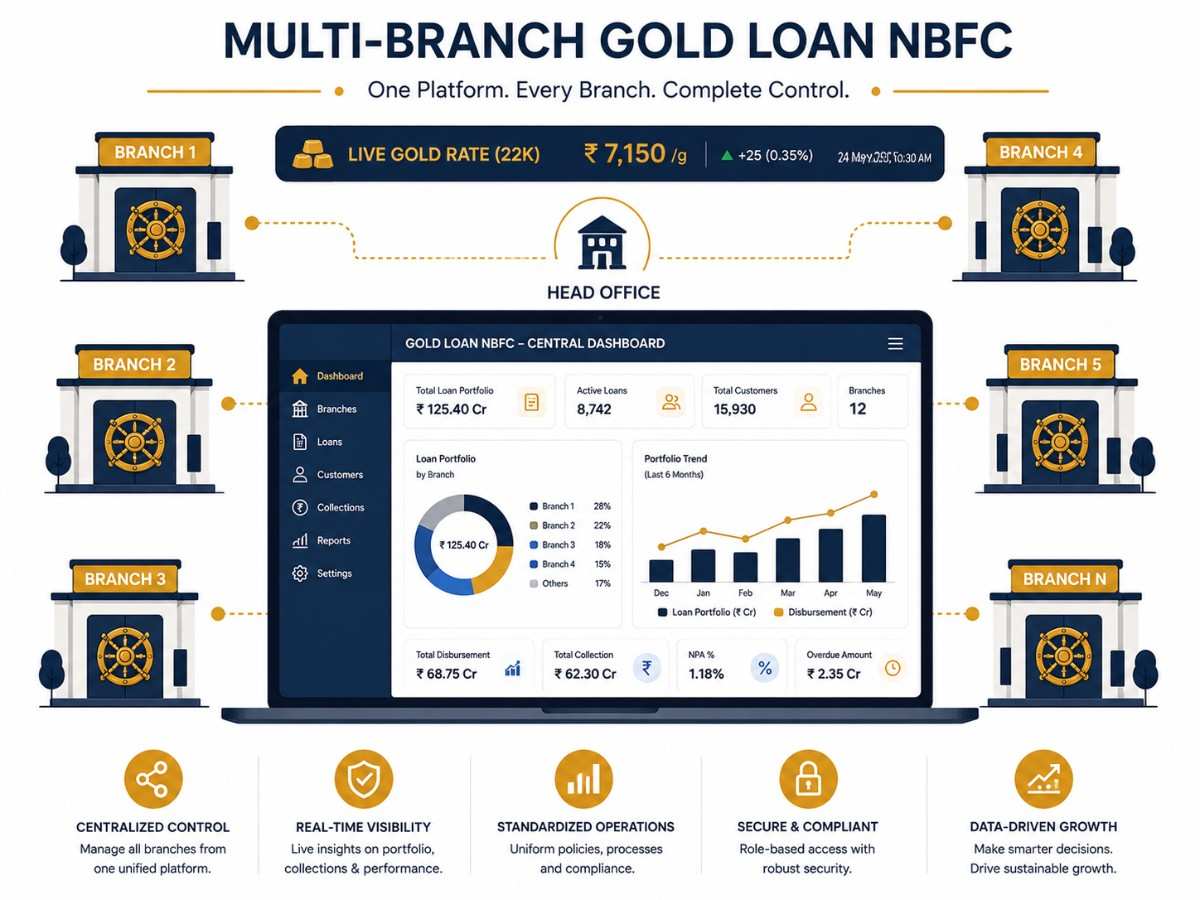 Gold loan NBFC enterprise platform