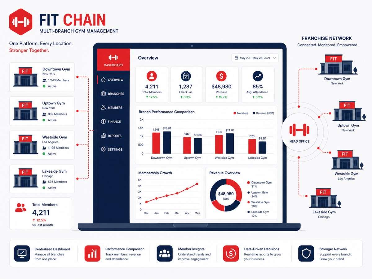 Gym chain ERP project