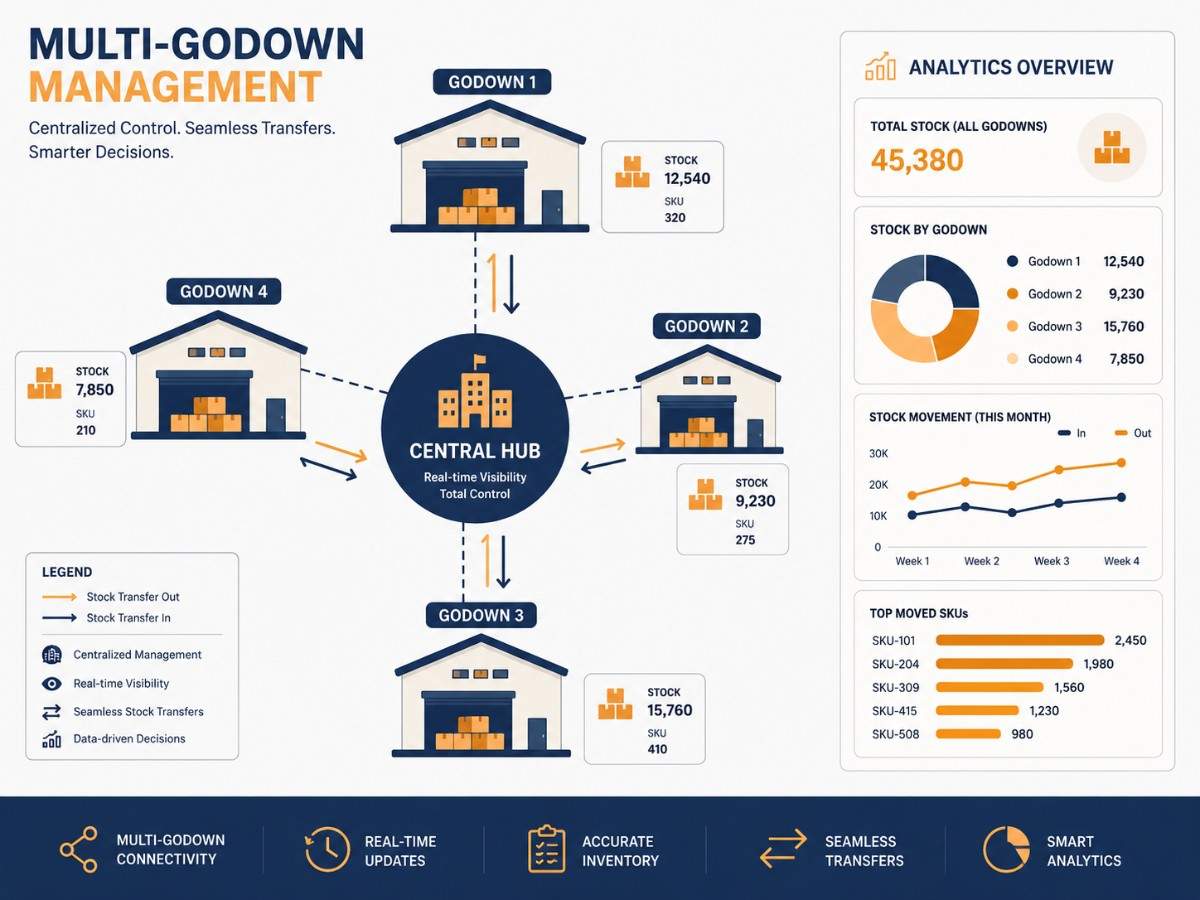 Multi-godown management project