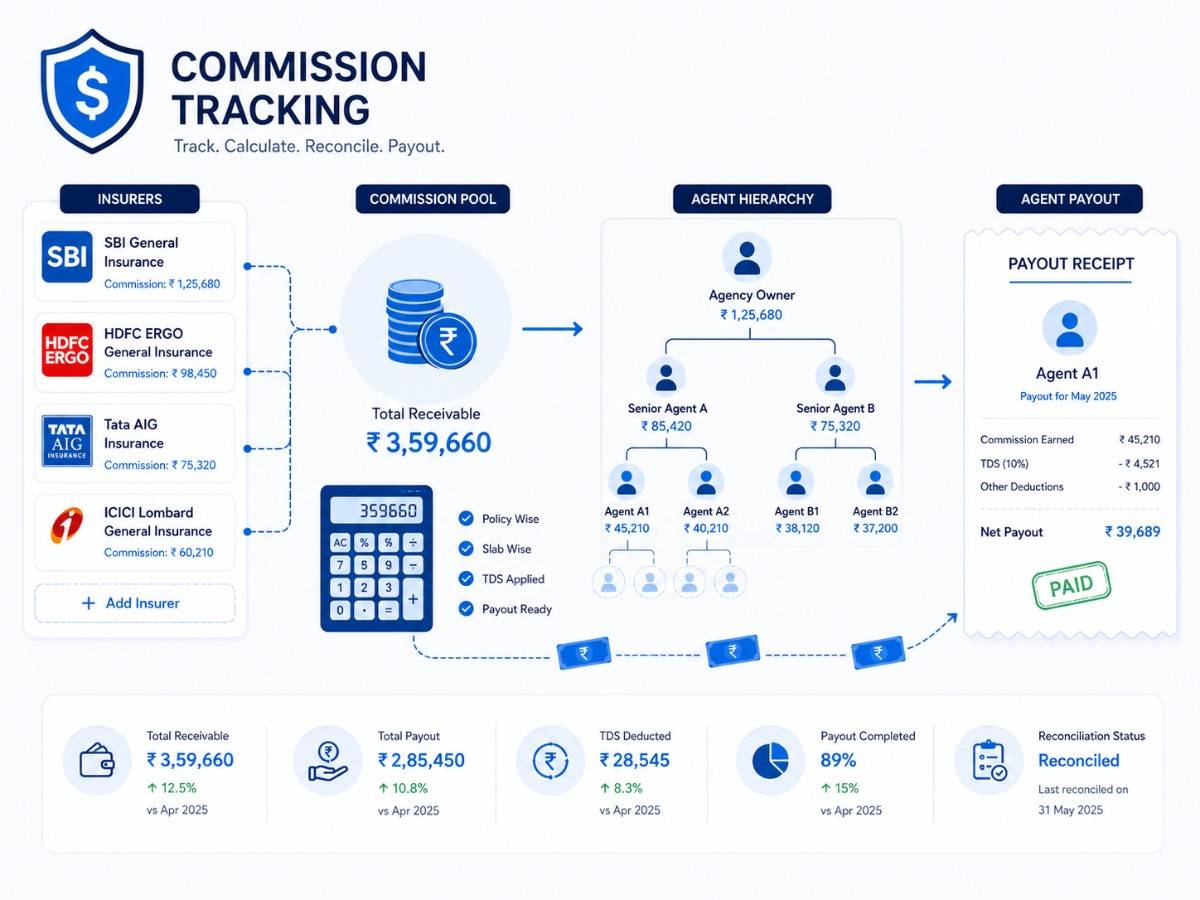 Agent commission management system