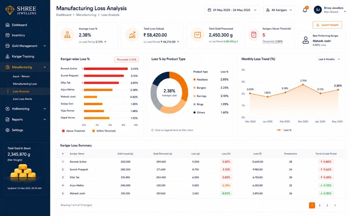 Manufacturing loss analysis dashboard