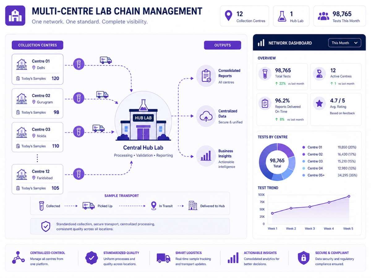 Diagnostic chain management