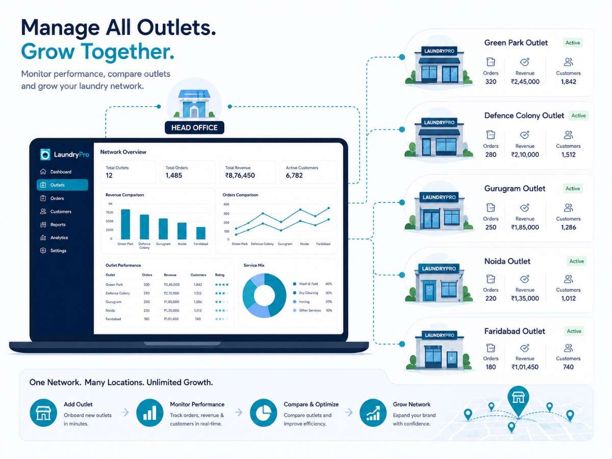 Laundry franchise management