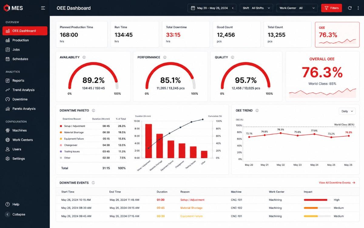 OEE dashboard with real-time metrics