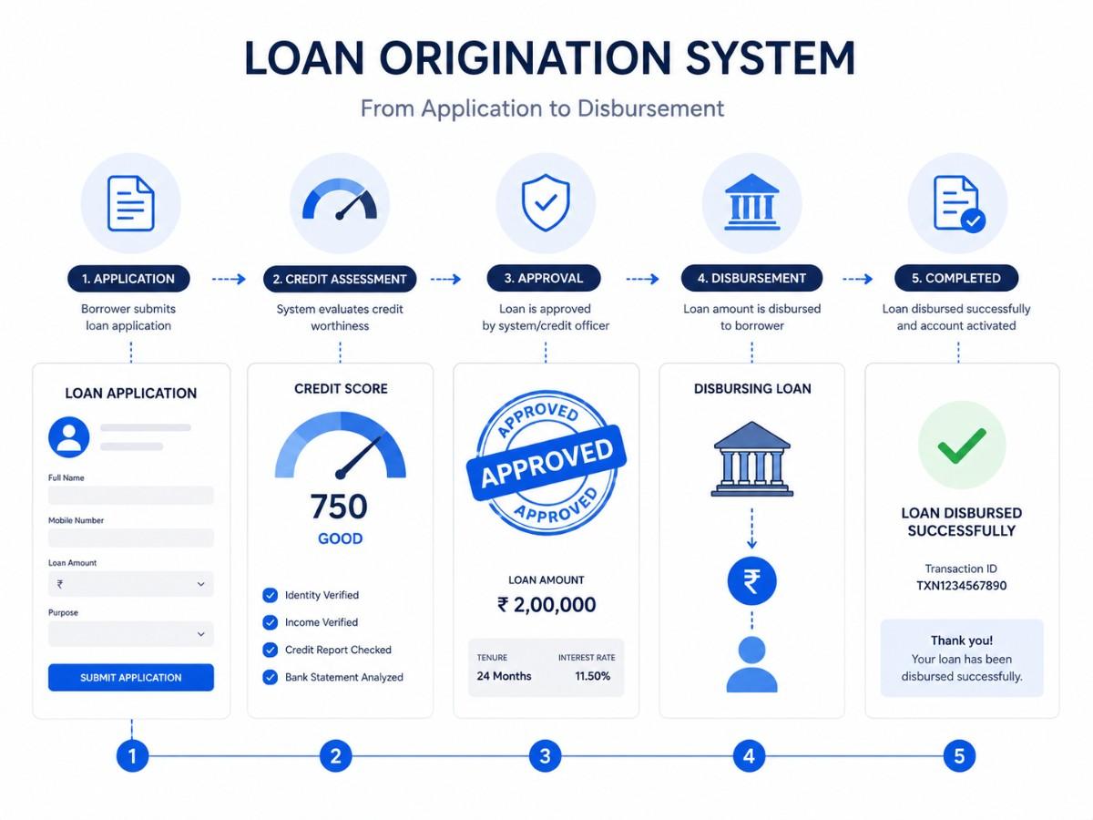 Microfinance loan origination system