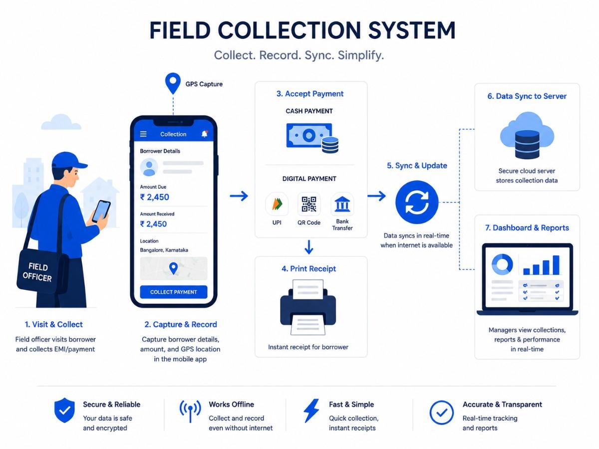 NBFC collection management system