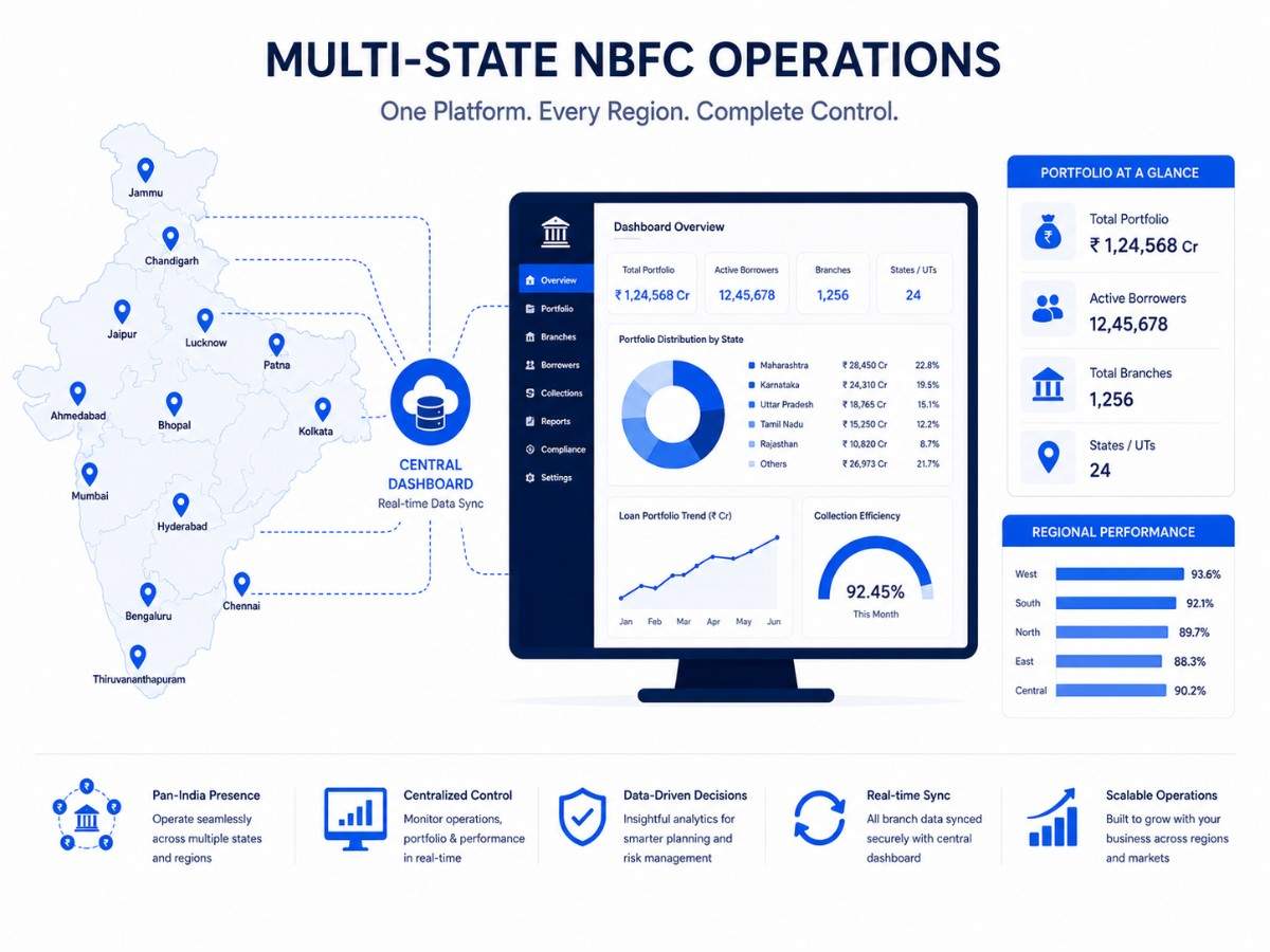 Multi-state NBFC lending platform