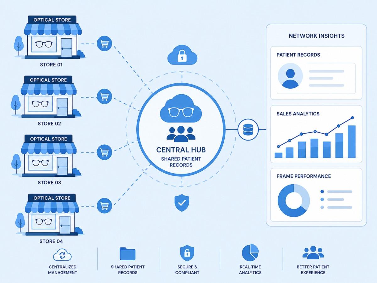 Optical chain management project
