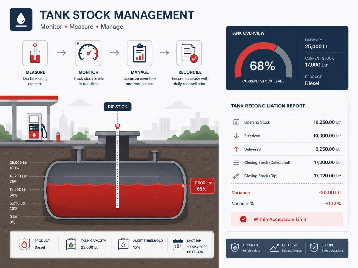 Tank stock reconciliation project