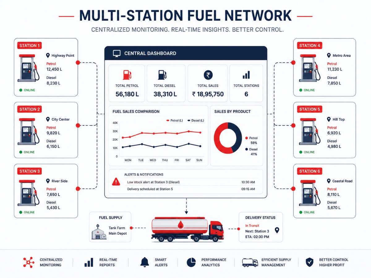 Multi-station fuel network management
