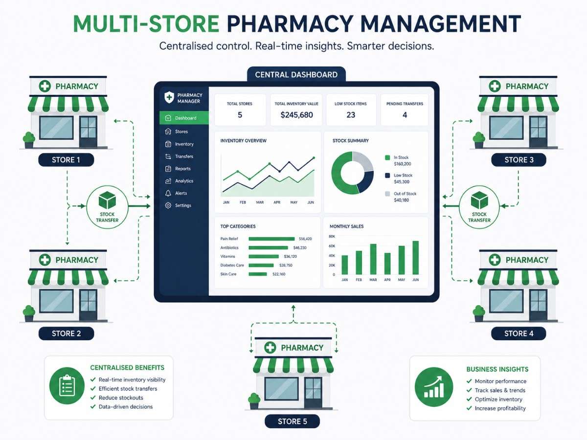 Pharmacy chain management