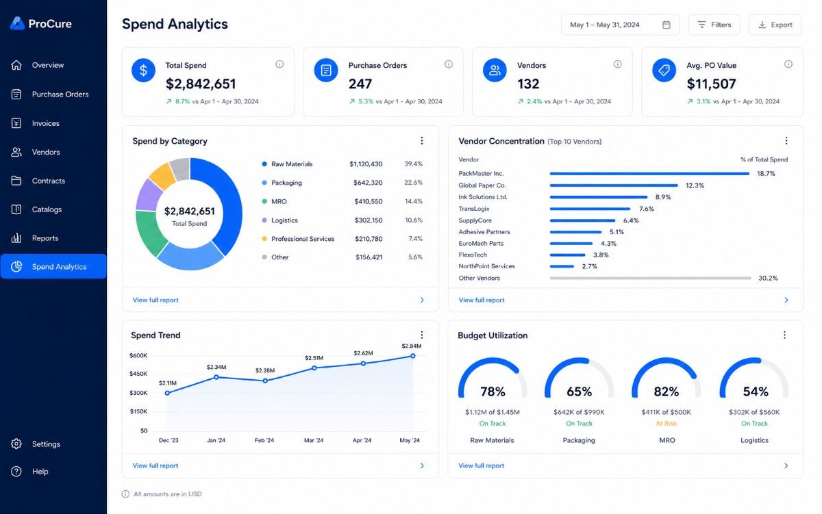 Procurement spend analytics dashboard