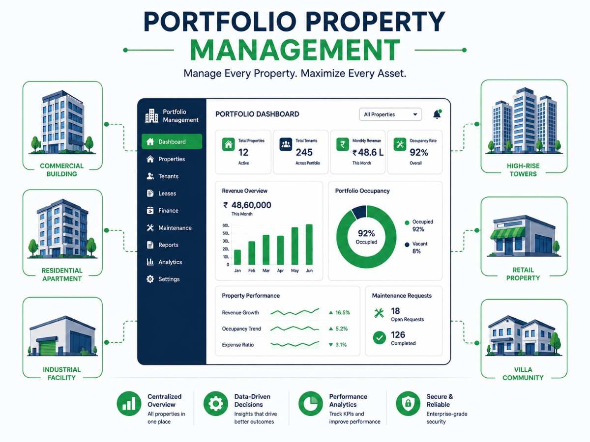Property portfolio management