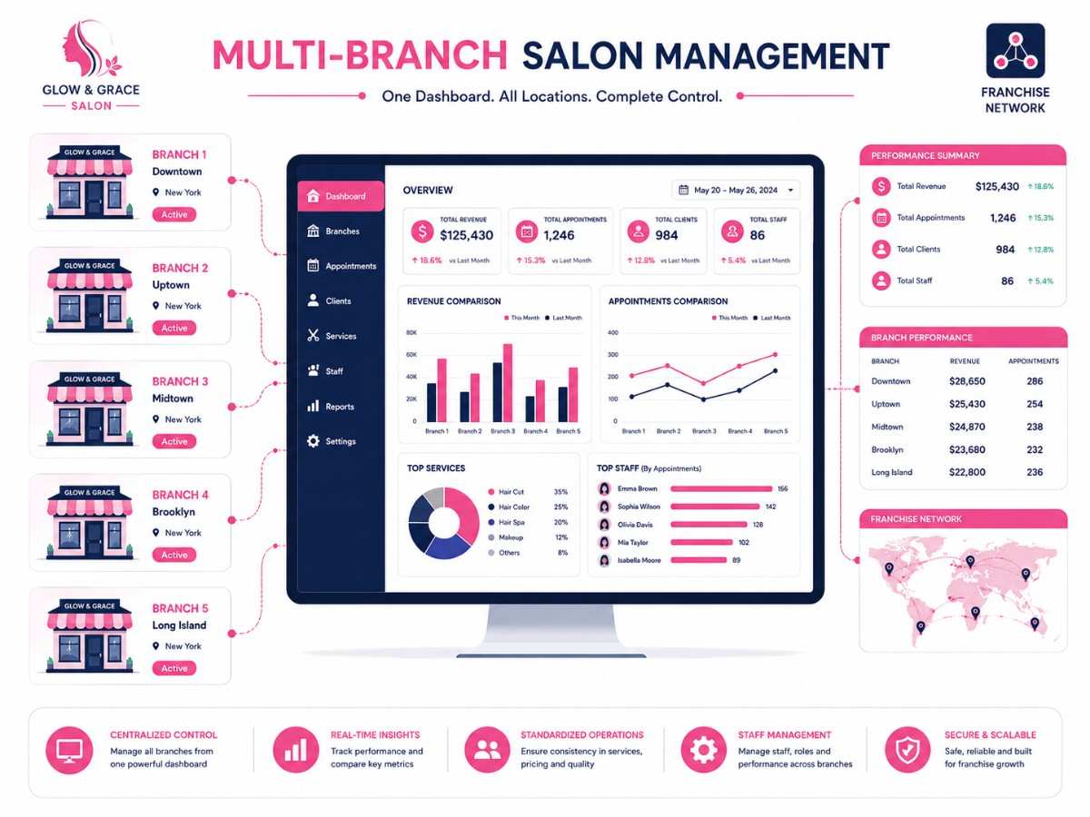Salon chain management