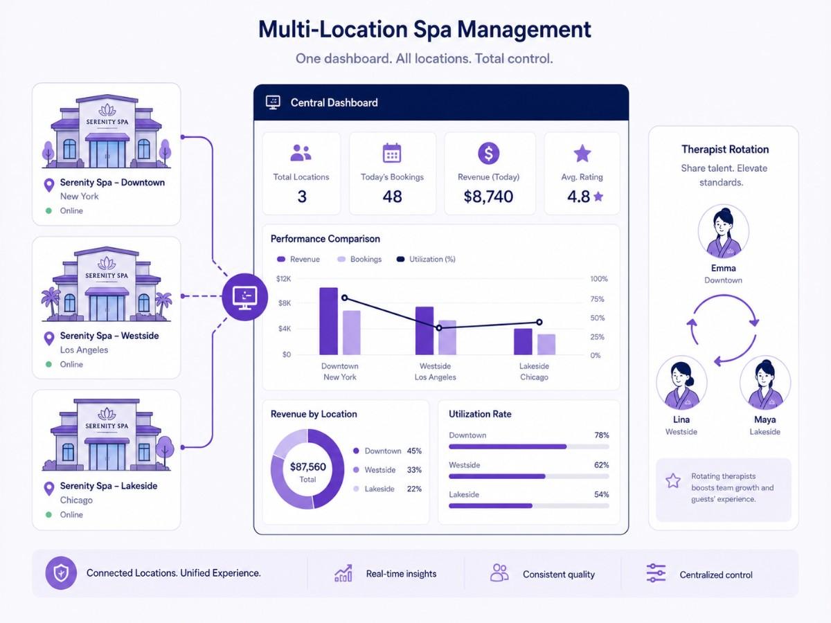 Spa chain management
