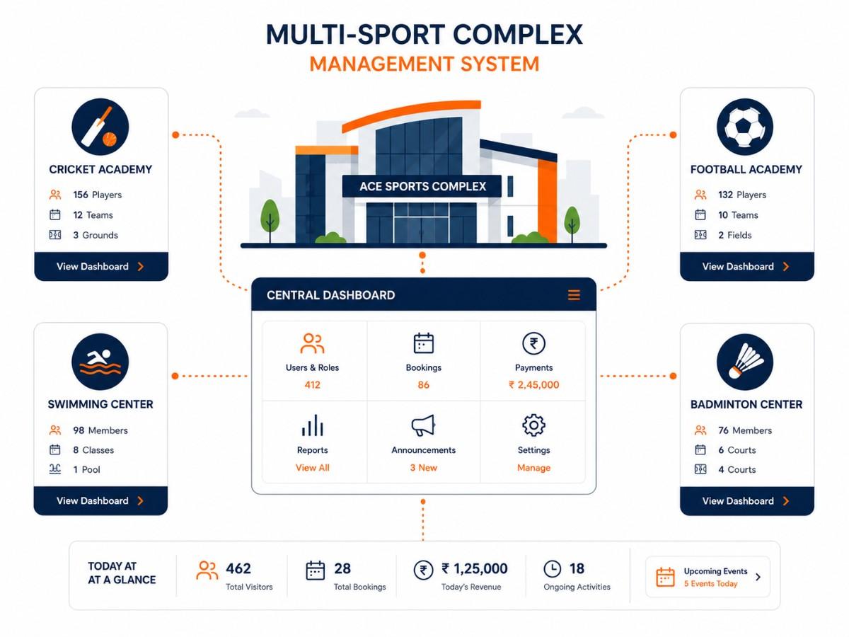Multi-sport complex project
