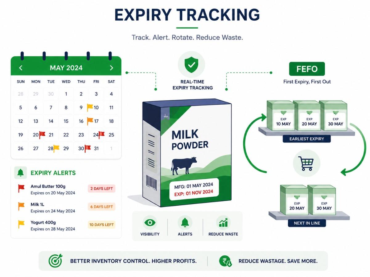 Grocery expiry management project