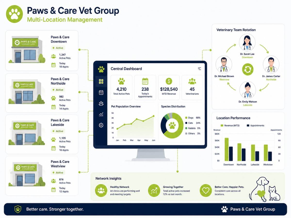 Vet chain management