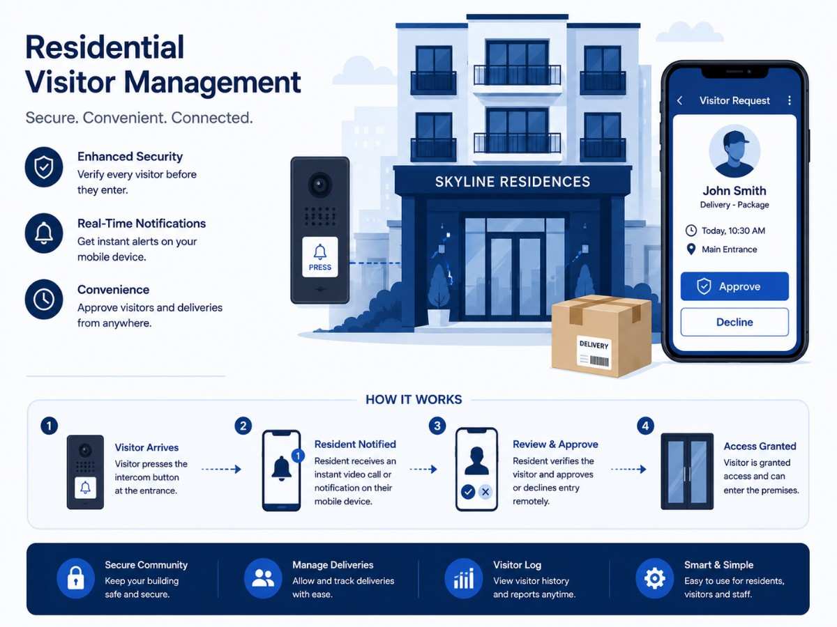 Residential complex visitor system