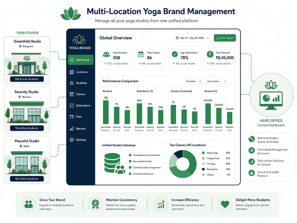 Yoga franchise management project