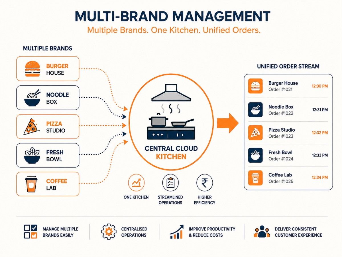 Multi-brand cloud kitchen order management project
