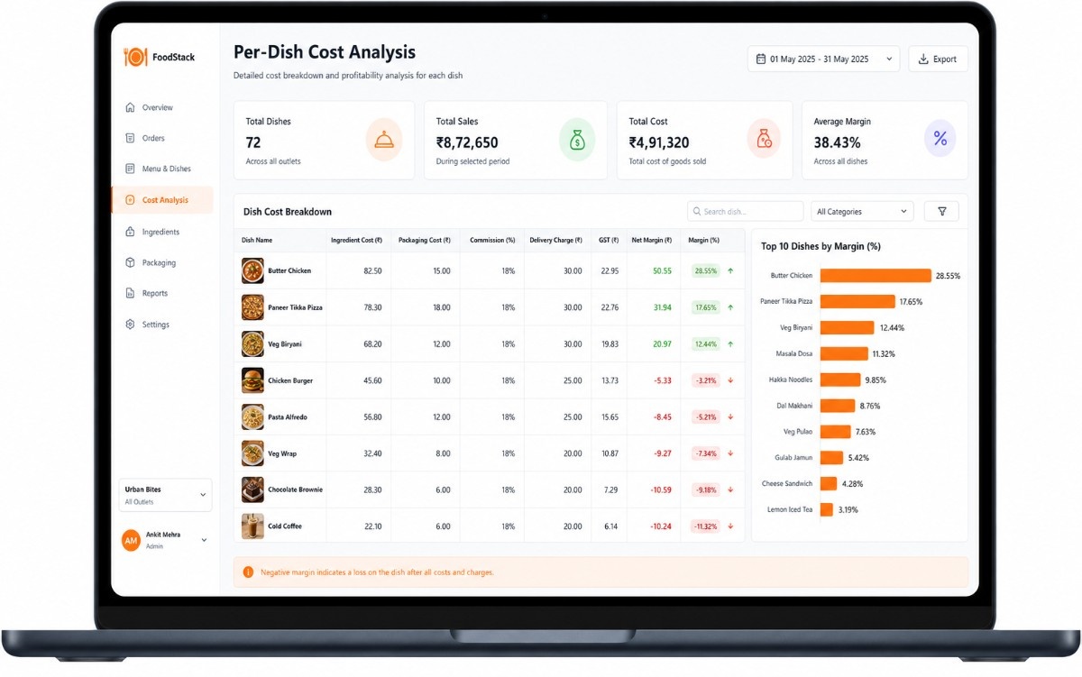 Cloud kitchen per-dish cost analysis dashboard