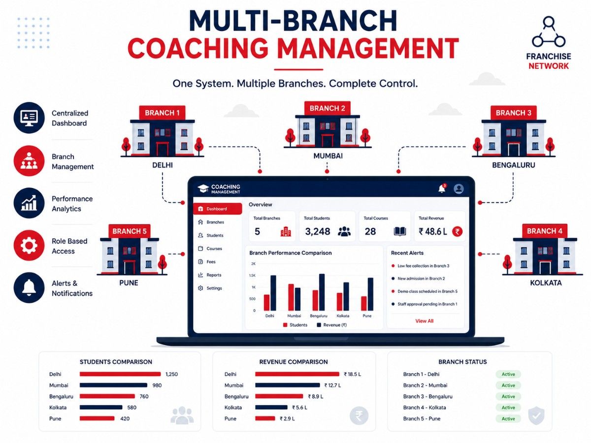 Coaching chain ERP