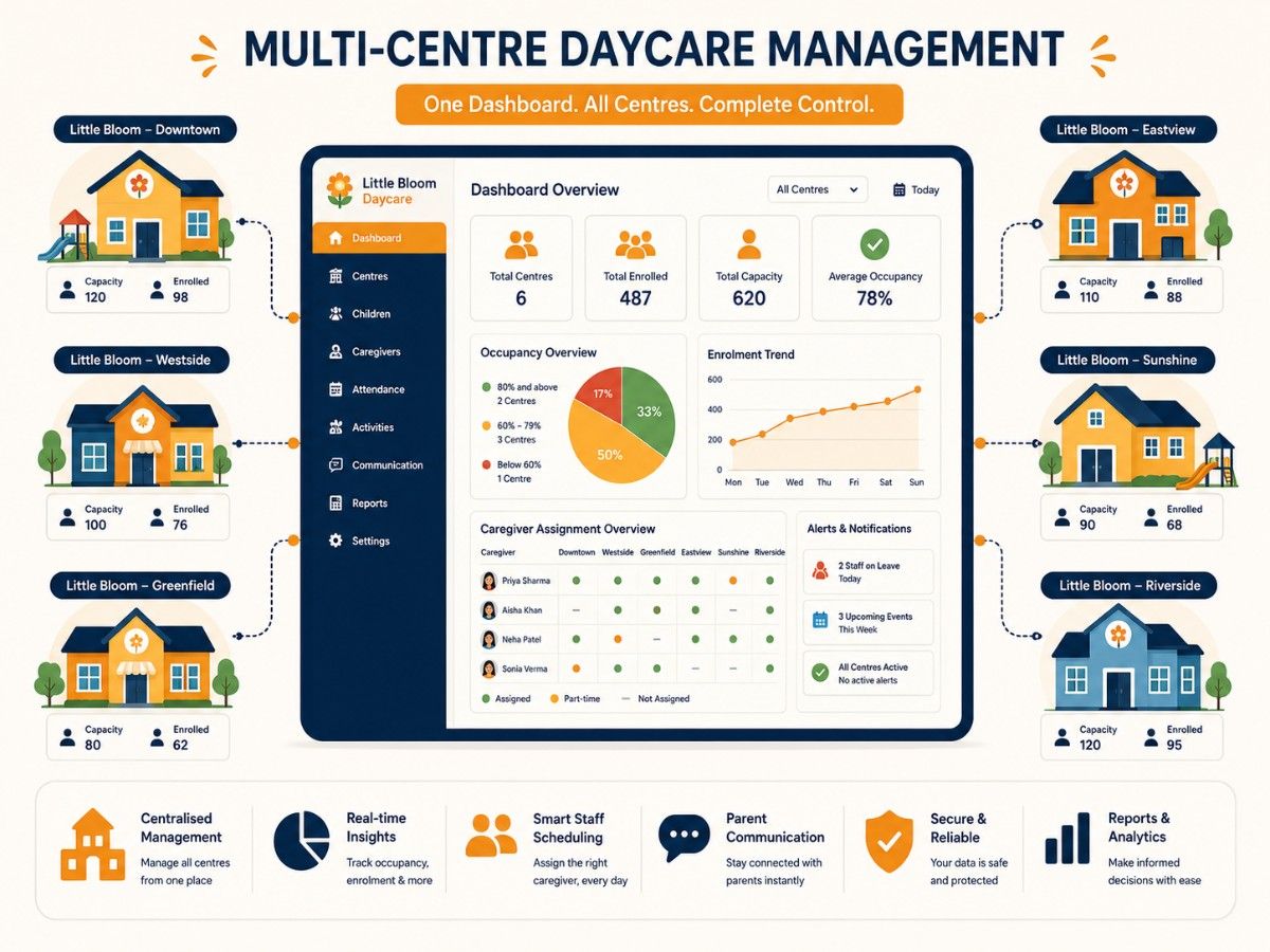 Preschool chain management