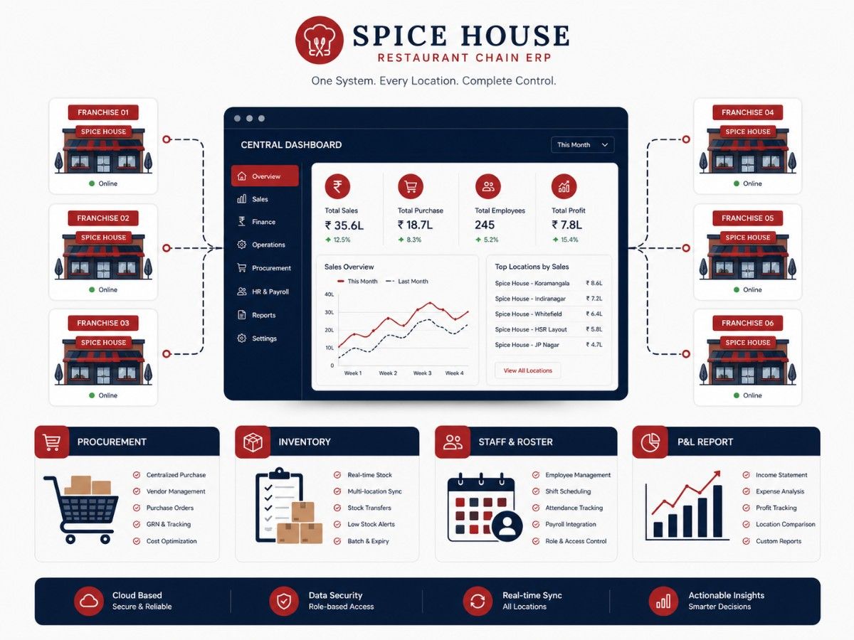 Multi-cuisine restaurant chain ERP