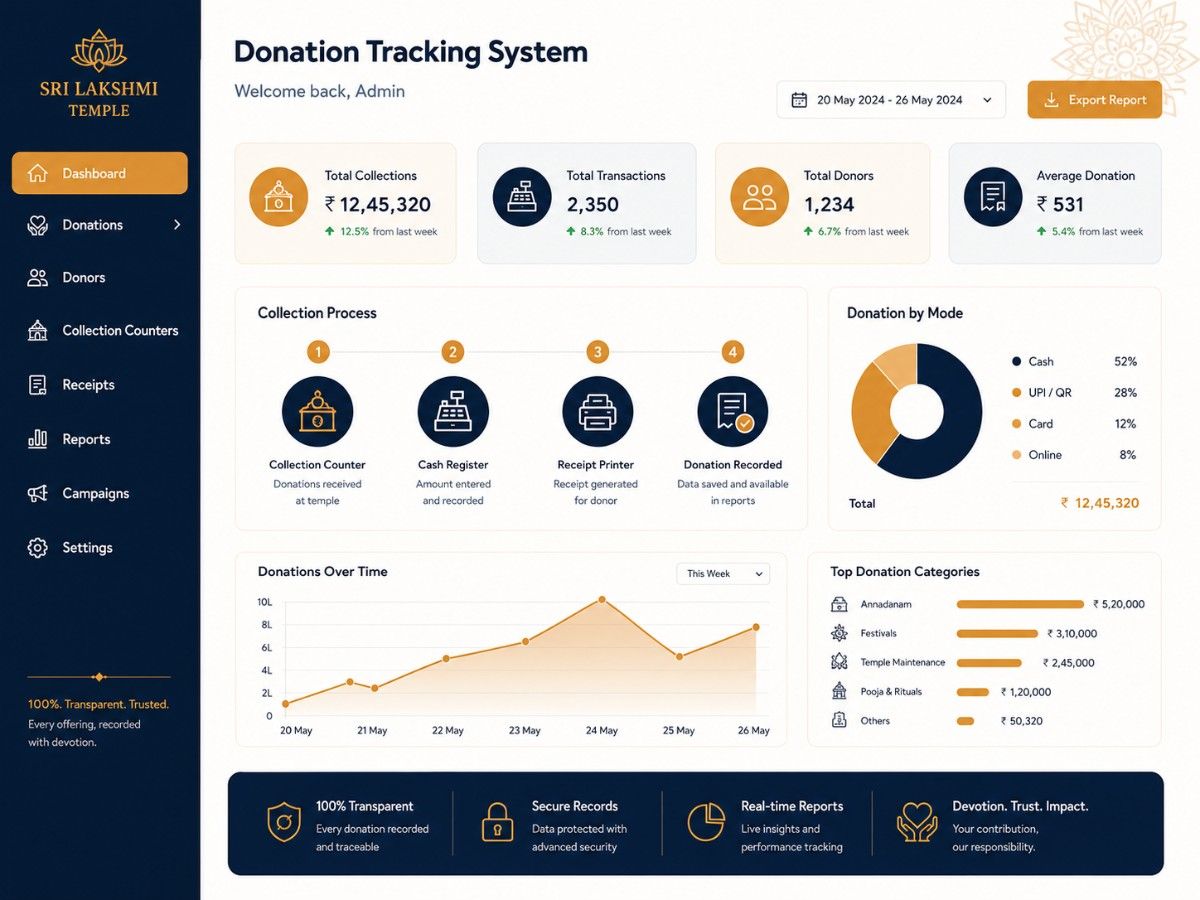 Temple donation tracking project