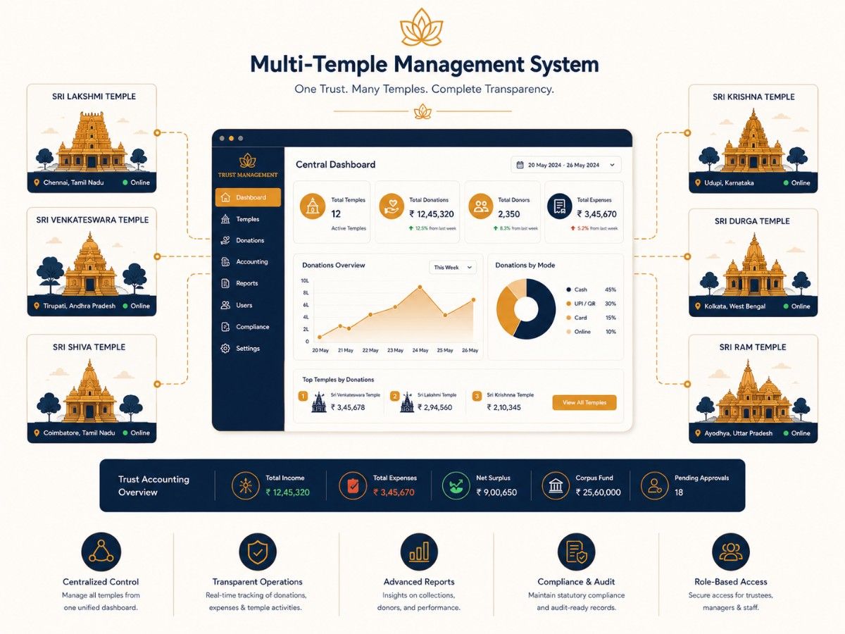 Temple trust management project
