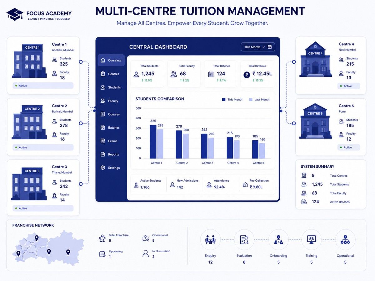 Multi-centre tuition ERP